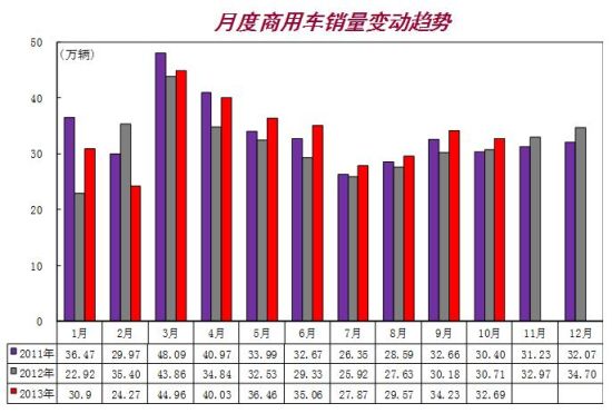 商用車10月銷量同比穩(wěn)定增長(zhǎng) 環(huán)比銷量下降