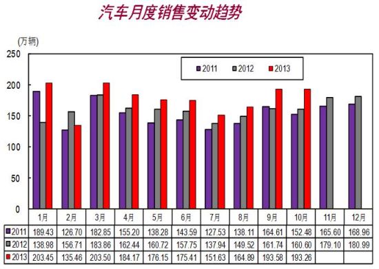 10月銷190萬(wàn)輛增20% 全年2000萬(wàn)輛成定局